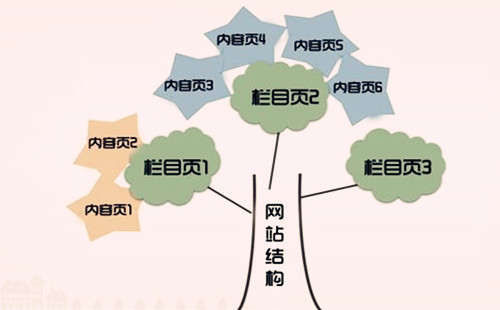 網(wǎng)頁設(shè)計(jì)要求