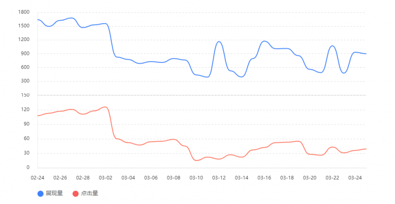 seo搜索引擎優化網站關鍵詞展現量和點擊量