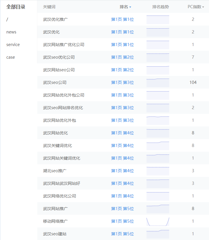 鏈接seo優(yōu)化排名